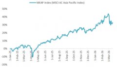 <b>Capital finds new ground in the east -- and south--China Eco</b>